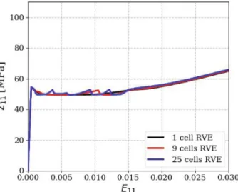 Fig. 12. Macroscopic behavior of RVE with increasing number of cells.