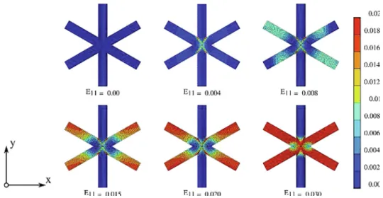 Fig. 7. Accumulated plastic strain map in the triangle lattice 30  -oriented unit cell.