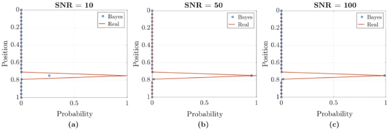 Figure 4. Source position probability P Ω ( t f ) for (a) SNR = 10, (b) SNR = 50 and (c) SNR = 100.