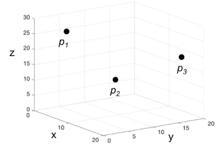 Figure 6. Representation of the 3 points sources p 1 , p 2 and p 3 in the material.