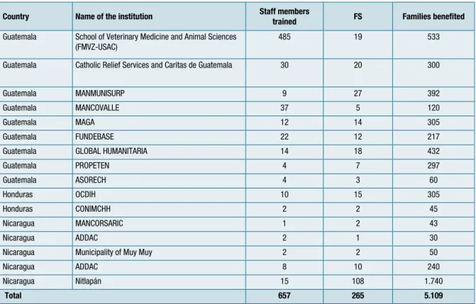 Table 4.   Impact of the Restoration of Degraded Pastures project on the scaling out of results through field schools  (FS) for producers.