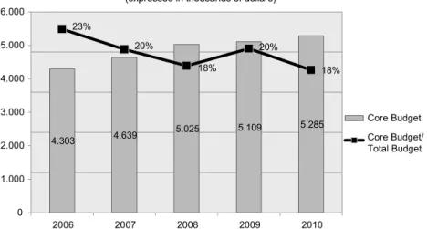 Figure 4. Core income and relationship between core budget/total budget