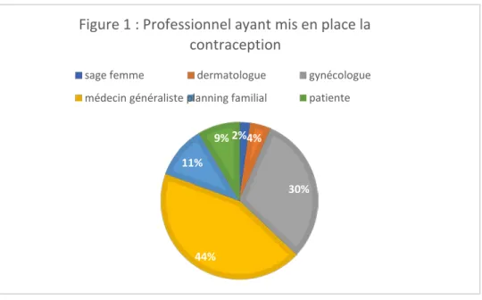 Figure 1 : Professionnel ayant mis en place la  contraception 