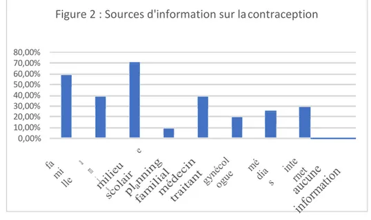 Tableau 2 :  Professionnel ayant mis en place la contraception, en fonction de l'âge des patientes  15 ans (n)  15 ans (%)  16 ans (n)  16 ans (%)  17 ans (n)  17 ans (%)  Prévalence 