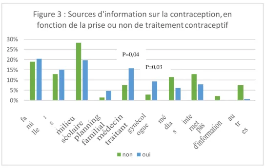 Figure 3 : Sources d'information sur la contraception, en  fonction de la prise ou non de traitement contraceptif 