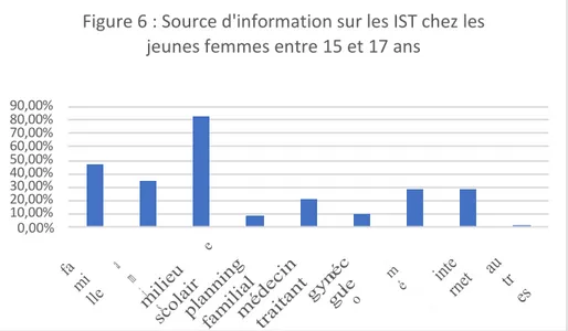 Figure 6 : Source d'information sur les IST chez les  jeunes femmes entre 15 et 17 ans 