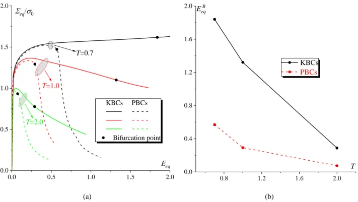 Fig. 4. Effect of the boundary conditions on: (a) the evolution of the equivalent stress   eq  normalized by the initial  yield stress  σ 0 ; (b) the evolution of the critical equivalent strain E eqB 