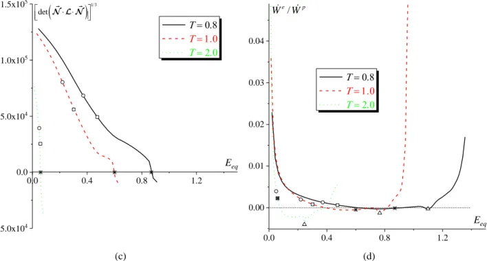 Fig. 6. Competition between void coalescence and macroscopic strain localization for proportional stressing  configurations defined by  T  0.8; 1 and 2 , with  L  1 : (a) evolution of the reaction force component   3  of the dummy 