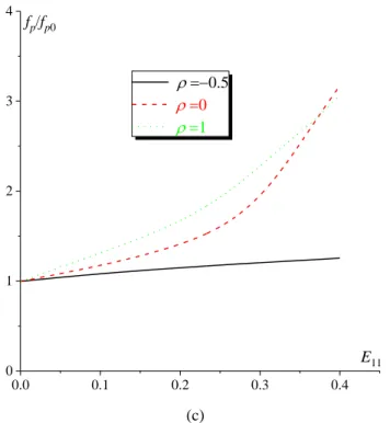 Fig. 9. Study for strain-path ratios     0.5; 0.0; 1.0 : (a) evolution of  E 33  versus  E 11 ; (b) distribution of the stress  triaxiality ratio  T  and the Lode parameter  L ; (c) volume fraction of the primary void  f p  normalized by  f p 0 