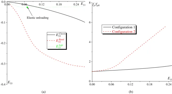 Fig. 11. Effect of the neighborhood of the unit cell on: (a) the evolution of the strain component in the thickness  direction outside the band; (b) the growth of the primary void