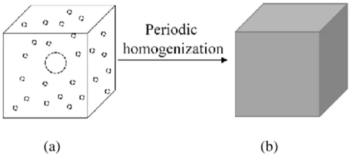 Fig. 2. Illustration of the concept of periodic homogenization: (a) unit cell containing primary and secondary voids; (b)  equivalent homogenized medium