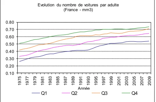 Graphique 5: Évolution du nombre moyen de voitures par adulte dans chaque quartile du revenu par unité  de consommation, France entière  