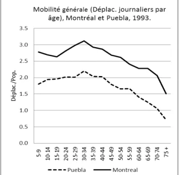 Graphique  12 :  Choix  de  mode  par  âge  -  Auto  –conducteur  et Transports en commun, Montréal (1982-1987)  