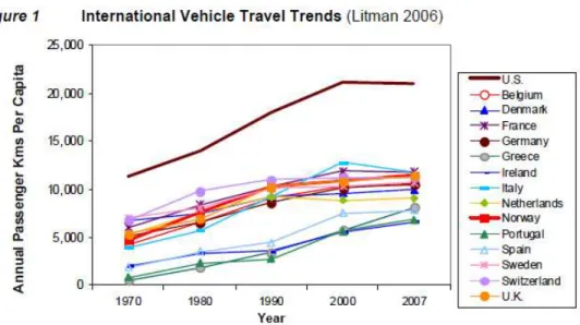 Graphique 1 : Tendances internationales véhicules passagers par habitant, 1970-2007  