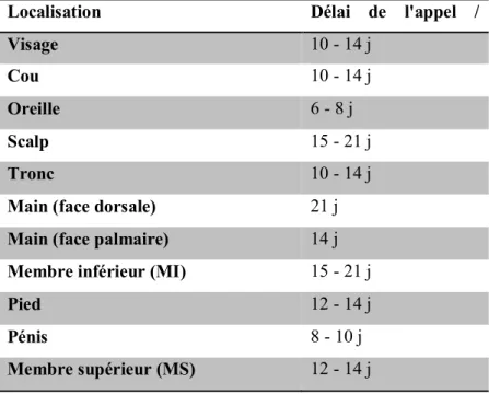 Tableau 1 : Le délai d’ablation des points de suture selon la localisation (5). 