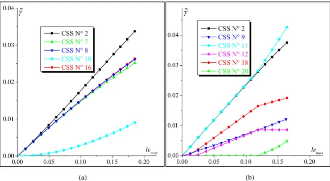 Fig. 6. Effect of the initial crystallographic orientation on the activity of the CSSs: (a)    100  initial orientation; 