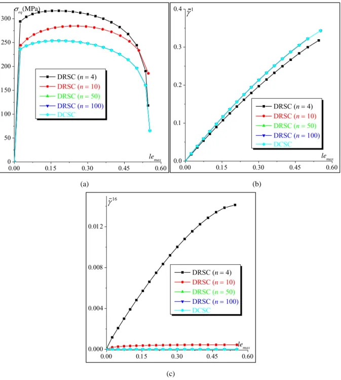 Fig. 8. Effect of the regularization exponent  n  on the predictions obtained for LOAD1: (a) the equivalent stress 