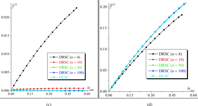 Fig. 9. Effect of the regularization exponent  n  on the predictions obtained for LOAD2: (a) the equivalent stress 