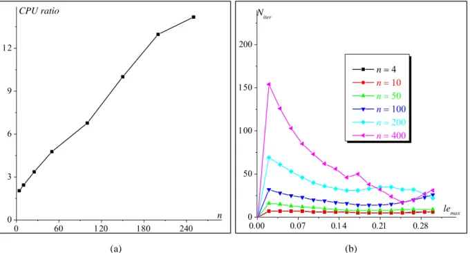 Fig. 10. Effect of the regularization parameter  n on the computation effort: (a) CPU ratio; (b) Number of  iterations of the Newton–Raphson scheme