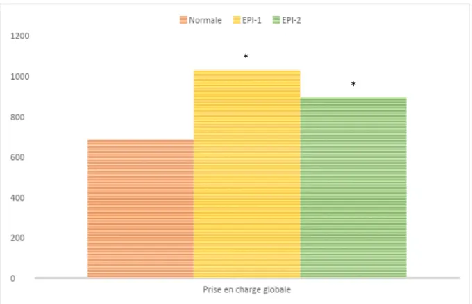 Figure 2 : Temps de prise en charge globale en secondes 