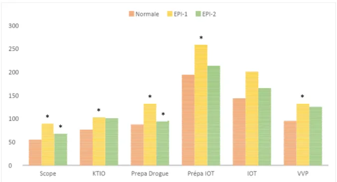 Figure 3 :  Temps geste par geste en secondes. KTIO : cathéter intra-osseux. 