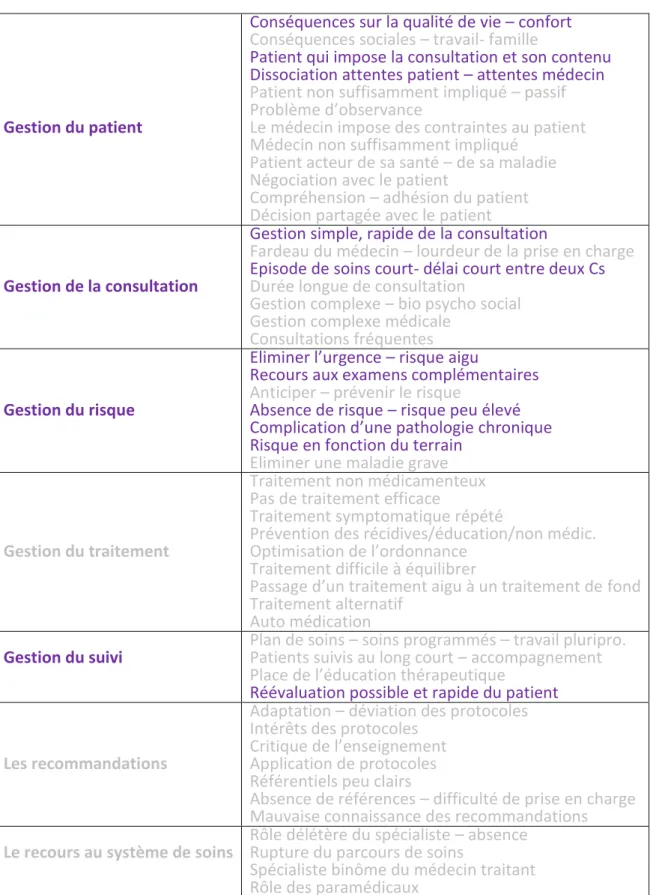 Tableau 6 : Arbre thématique pour diarrhée 