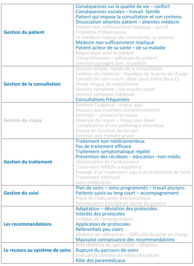 Tableau 10: Arbre thématique pour dépression 