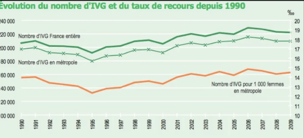 Graphique n° 1 : évolution du nombre d’IVG depuis 1990 