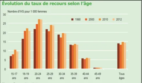 Graphique n° 2 : évolution du taux de recours à l’IVG selon l’âge 