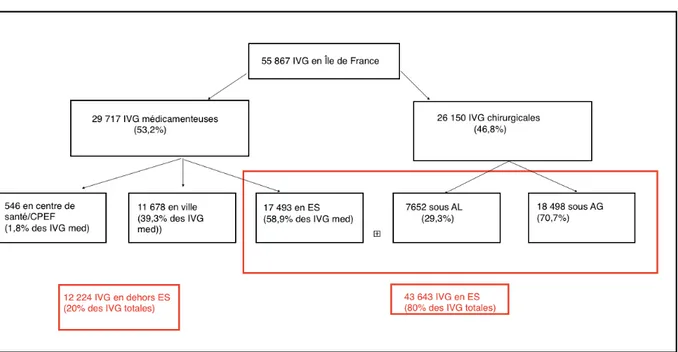 Graphique n° 3 : répartition des IVG selon lieux et méthodes en IDF en 2010  Cette  analyse  nous  montre  que  la  méthode  médicamenteuse  est  prédominante  en !