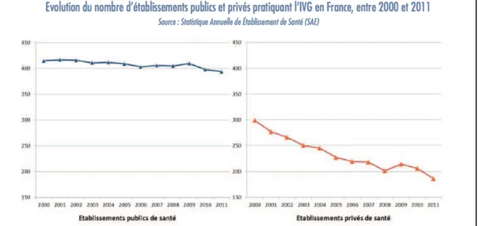 Graphique n° 4 : établissements publics et privés pratiquant l’IVG entre 2000 et  2011 