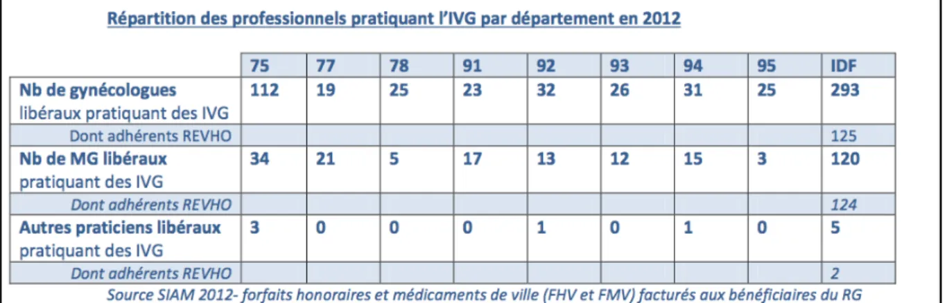 Tableau n° 3 : répartition des professionnels pratiquant l'IVG en 2012 en IDF 