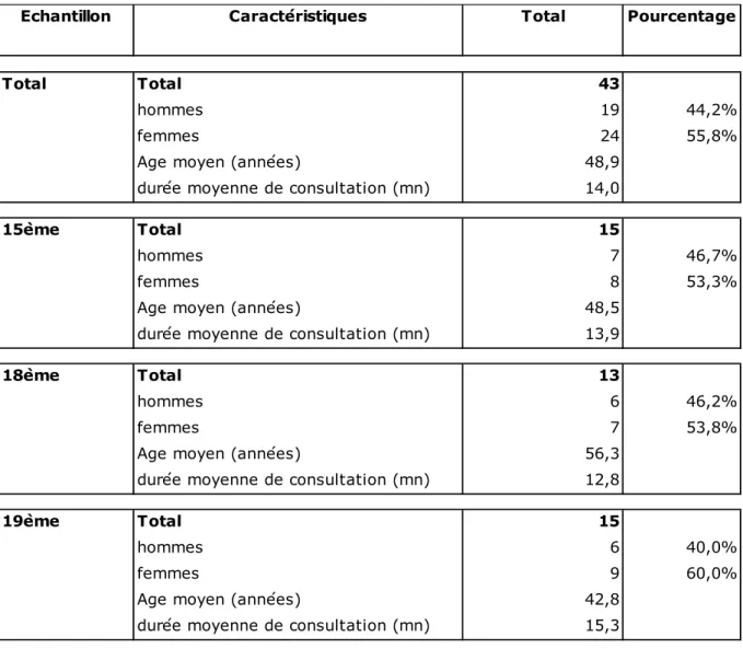 Tableau n° 5 : caractéristiques de la population étudiée 