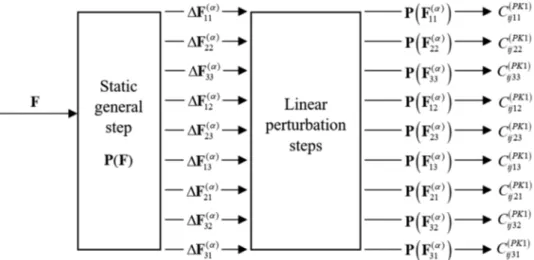Fig. 2    Basic algorithmic steps  for the perturbation technique
