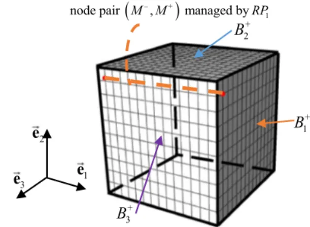 Fig. 1    Illustration of the periodic boundary conditions between nodes  M −  and  M +