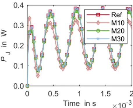 Fig. 2. Transient academic example (Multi Coil Model); magnetizing coils (green), conductive sample (red).
