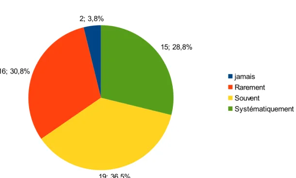 Graphique 6 – Fréquence d'utilisation de la VPR pour anticiper des aménagements de postes