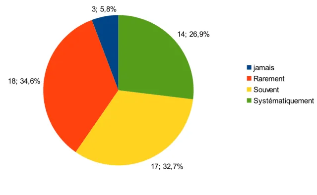 Graphique 8 – Fréquence d'utilisation de la VPR pour anticiper des complications liées à une éventuelle inaptitude