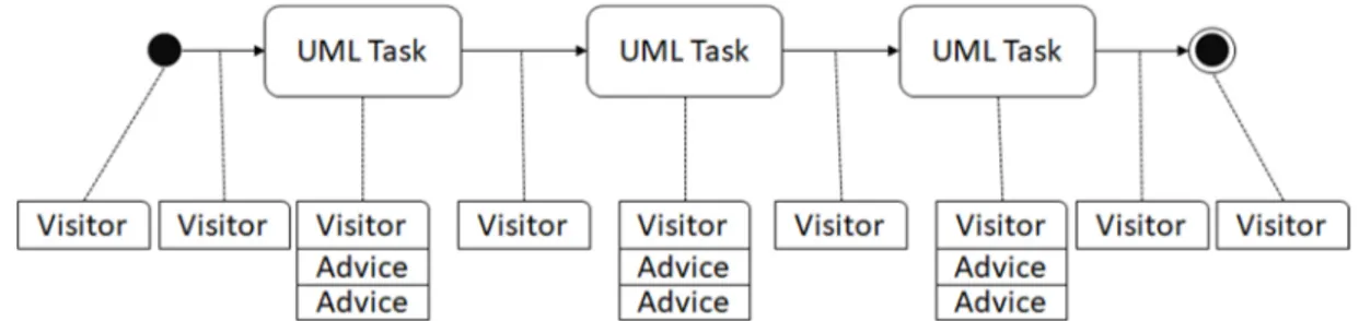 Figure 5. Advice and visitors associated with UML models by the Moka execution engine