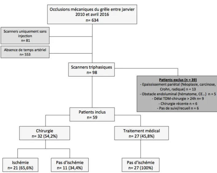 Figure 11 : Diagramme de flux 