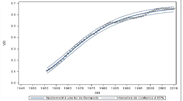Figure  2-  13  Ajustement  des  taux  de  motorisation  par  individu  de  19  ans  et  plus  en  France  par  une  loi  de  Gompertz 