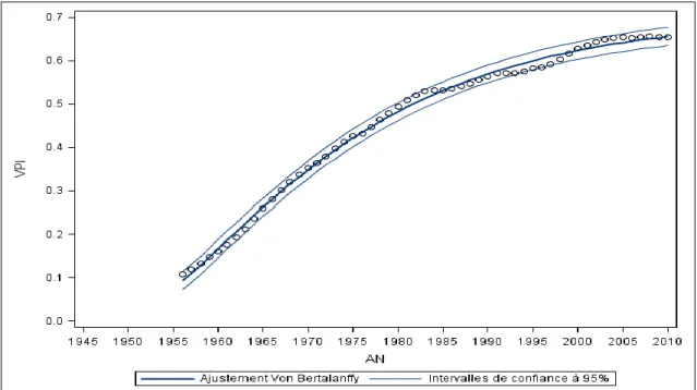 Figure 2- 15 Ajustement des taux de motorisation par individu de 19 ans et plus en France par une loi de Von  Bertalanffy 