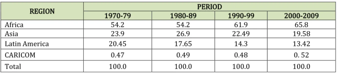 Table 4. Changes in areas planted with cassava on three continents, ten-year average (as a  percentage of total area planted with cassava worldwide)