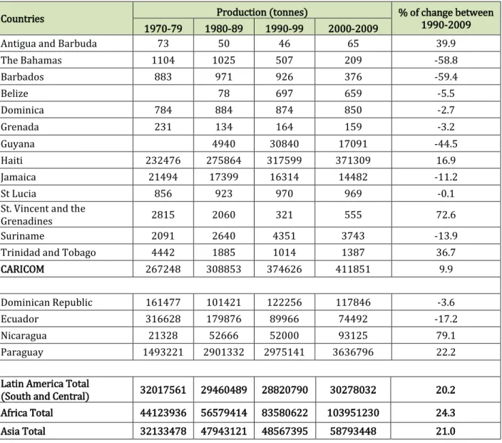 Table 10. Production of cassava in selected LAC countries (average of ten-year periods)