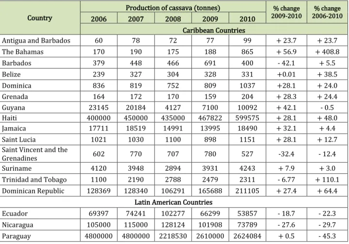 Table 11. Production of cassava in selected countries of the LAC region (2006-2010). 