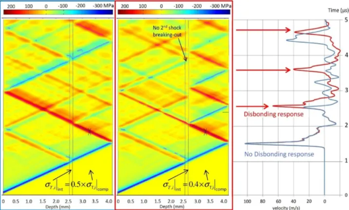 Fig. 3. Numerical model results in case of single shot (0.38 GPa peak pressure) on a T700/M21 bonded composite – time/position/pressure diagrams and back face velocities displays – Two di ﬀ erent interface strength values: 175 MPa (blue color code) and 140