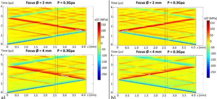 Fig. 6. Synthesis charts of the 2D eﬀect numerical investigations for bonding assemblies showing stress magnitude and stress location as a function of focal spot diameter, in case of thick plate (a) or thin plate (b) loading.