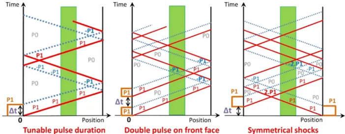 Fig. 9 presents results obtained when trying to put the ﬁrst stresses at the bonded interface