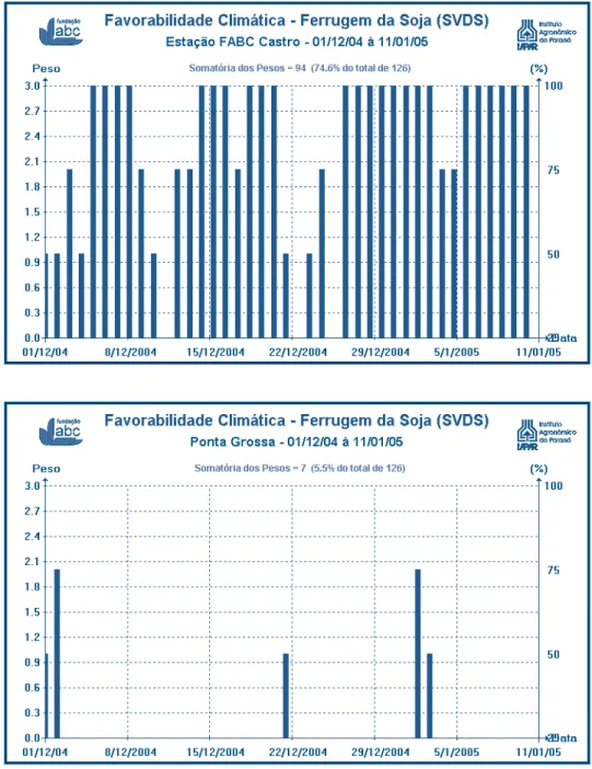 Figura 5. Comparación entre los condados de Castro y Ponta Grossa para la favorabili- favorabili-dad climática de la roya empleando la suma de valores de severifavorabili-dad diaria de 0 a 3.