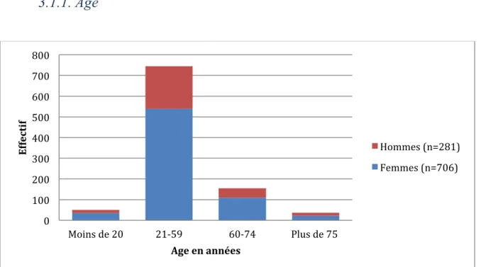 Figure 3. Distribution de l'âge des patients selon leur sexe 0   100   200   300   400   500   600   700   800   